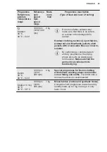 Preview for 23 page of Electrolux EW7W6661S8 User Manual