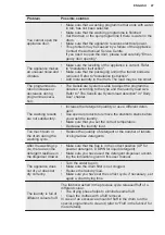 Preview for 47 page of Electrolux EW7W6661S8 User Manual