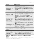 Preview for 33 page of Electrolux EW8F228S User Manual