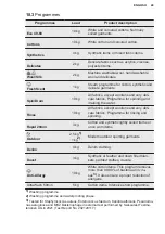 Preview for 49 page of Electrolux EW8F8661U1 User Manual