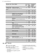 Preview for 28 page of Electrolux EW8WN261B User Manual