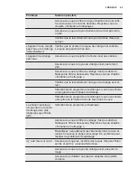 Preview for 45 page of Electrolux EWF 1494RC User Manual