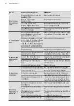 Preview for 68 page of Electrolux EWF1024P5SB User Manual