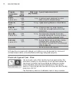 Preview for 12 page of Electrolux EWF7524CDWA User Manual