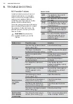 Preview for 30 page of Electrolux EWF7524CDWA User Manual