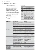 Preview for 30 page of Electrolux EWF9043BDWA User Manual