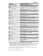 Preview for 7 page of Electrolux EWP 1062 TDW User Manual