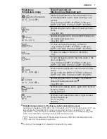 Preview for 7 page of Electrolux EWP 1072 TDW User Manual