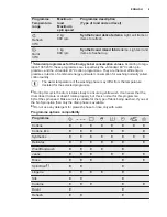 Preview for 9 page of Electrolux EWS 1276CIU User Manual