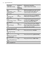 Preview for 10 page of Electrolux EWW 1697 DWD User Manual