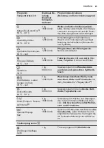 Preview for 45 page of Electrolux EWW 1697 DWD User Manual