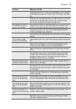 Preview for 69 page of Electrolux EWW 1697 DWD User Manual