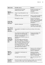 Preview for 35 page of Electrolux EWW1024P5WB User Manual