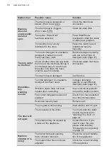 Preview for 36 page of Electrolux EWW1042R7WB User Manual