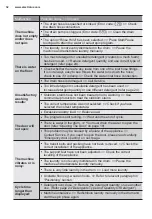 Preview for 32 page of Electrolux EWW12753 User Manual