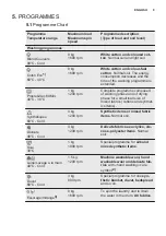 Preview for 9 page of Electrolux EWW1687SWD User Manual