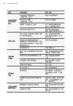 Preview for 78 page of Electrolux EWW8024P5WB User Manual