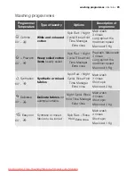 Preview for 23 page of Electrolux EWX 12540 W User Manual