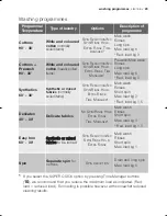 Preview for 23 page of Electrolux EWX 14450 W User Manual