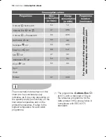 Preview for 36 page of Electrolux EWX 14540 W User Manual