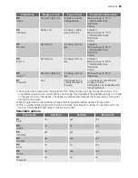 Preview for 89 page of Electrolux GA55GLV402 User Manual