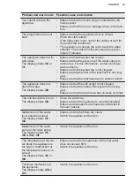 Preview for 23 page of Electrolux GA60GLISCN User Manual