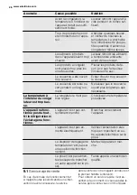 Preview for 28 page of Electrolux GT22311 User Manual