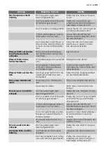 Preview for 25 page of Electrolux Juno JCF84181 User Manual