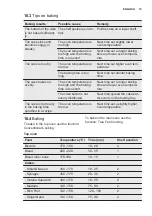 Preview for 15 page of Electrolux KDFEC40UX User Manual