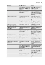 Preview for 27 page of Electrolux LCB1AF10W0 User Manual