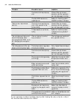 Preview for 28 page of Electrolux LCB1AF10W0 User Manual