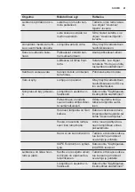 Preview for 41 page of Electrolux LCB1AF10W0 User Manual