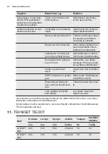 Preview for 42 page of Electrolux LCB1AF10W0 User Manual