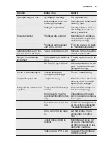 Preview for 69 page of Electrolux LCB1AF10W0 User Manual