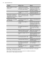 Preview for 70 page of Electrolux LCB1AF10W0 User Manual