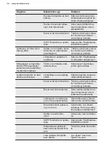 Preview for 50 page of Electrolux LCB3LD26W0 User Manual