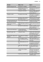 Preview for 83 page of Electrolux LCB3LD26W0 User Manual