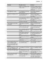 Preview for 15 page of Electrolux LNT5NF33W3 User Manual