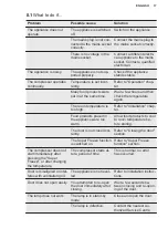 Preview for 17 page of Electrolux LTB1AE24W0 User Manual