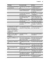 Preview for 39 page of Electrolux LTB1AE24W0 User Manual