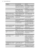 Preview for 40 page of Electrolux LTB1AE24W0 User Manual