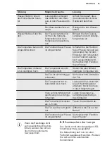 Preview for 63 page of Electrolux LTB1AE24W0 User Manual