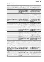 Preview for 83 page of Electrolux LTB1AE24W0 User Manual