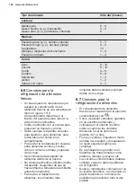 Preview for 102 page of Electrolux LTB1AE24W0 User Manual