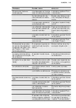 Preview for 105 page of Electrolux LTB1AE24W0 User Manual