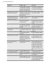 Preview for 106 page of Electrolux LTB1AE24W0 User Manual