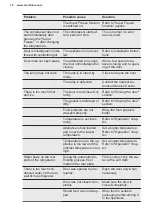 Preview for 18 page of Electrolux LTB1AF28U0 User Manual