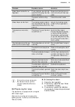 Preview for 19 page of Electrolux LTB1AF28U0 User Manual