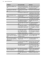 Preview for 40 page of Electrolux LTB1AF28U0 User Manual