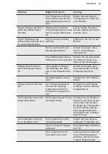 Preview for 63 page of Electrolux LTB1AF28U0 User Manual